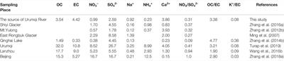 Seasonal Variation in Chemical Composition of Total Suspended Particles During the COVID-19 Pandemic in the Source Area of Urumqi River, Tianshan, China